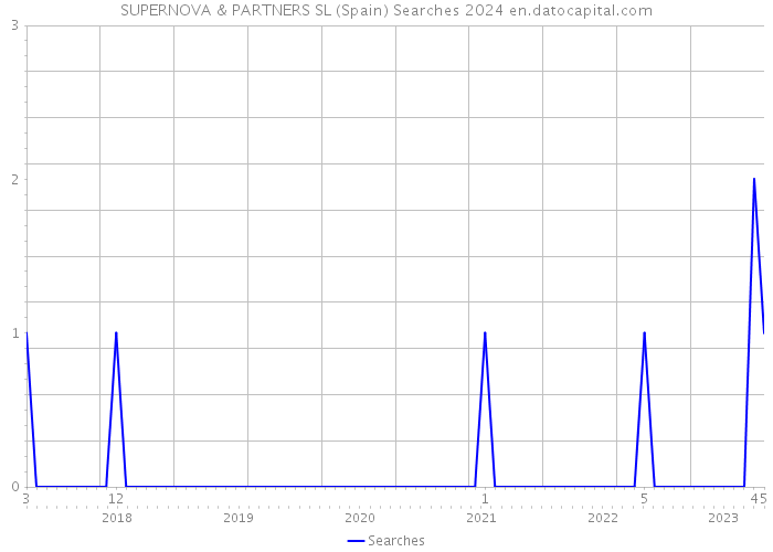 SUPERNOVA & PARTNERS SL (Spain) Searches 2024 