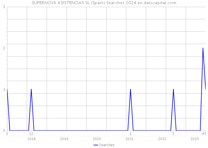 SUPERNOVA ASISTENCIAS SL (Spain) Searches 2024 