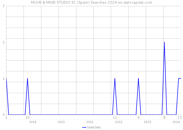 MOVE & MIND STUDIO SC (Spain) Searches 2024 