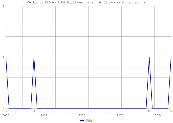 PAULE JESUS MARIA PAULE (Spain) Page visits 2024 