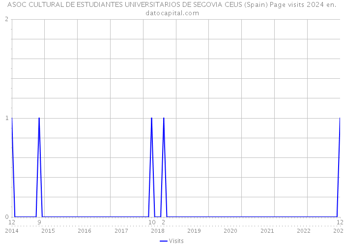 ASOC CULTURAL DE ESTUDIANTES UNIVERSITARIOS DE SEGOVIA CEUS (Spain) Page visits 2024 