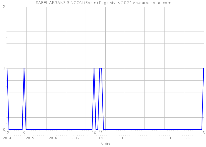 ISABEL ARRANZ RINCON (Spain) Page visits 2024 
