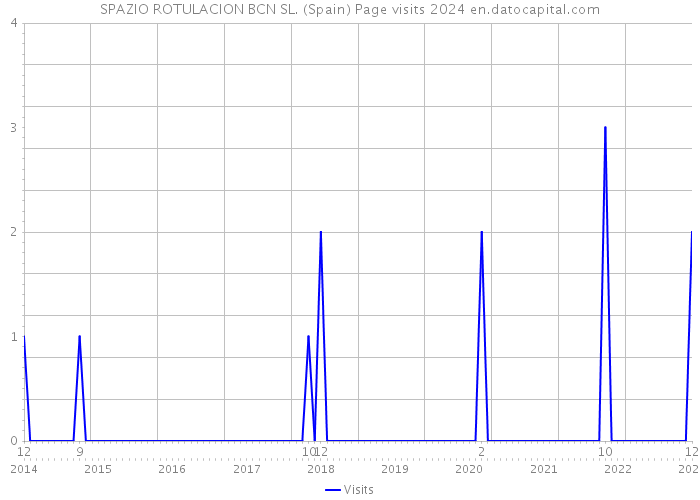 SPAZIO ROTULACION BCN SL. (Spain) Page visits 2024 