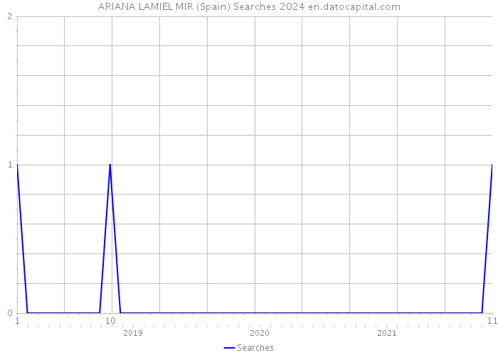 ARIANA LAMIEL MIR (Spain) Searches 2024 