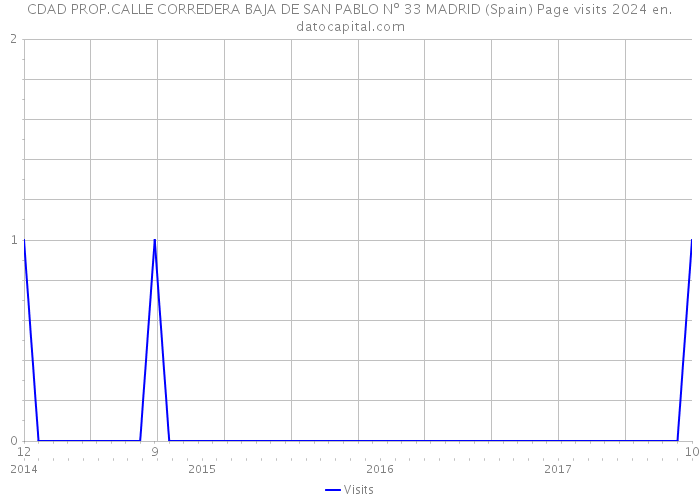 CDAD PROP.CALLE CORREDERA BAJA DE SAN PABLO Nº 33 MADRID (Spain) Page visits 2024 