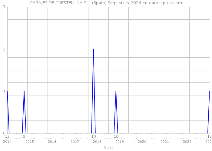 PARAJES DE CRESTELLINA S.L. (Spain) Page visits 2024 