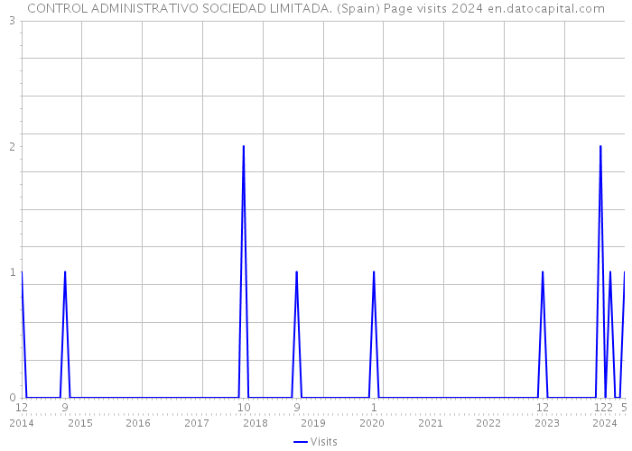 CONTROL ADMINISTRATIVO SOCIEDAD LIMITADA. (Spain) Page visits 2024 