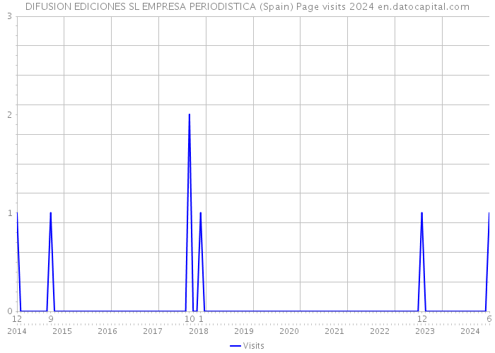 DIFUSION EDICIONES SL EMPRESA PERIODISTICA (Spain) Page visits 2024 