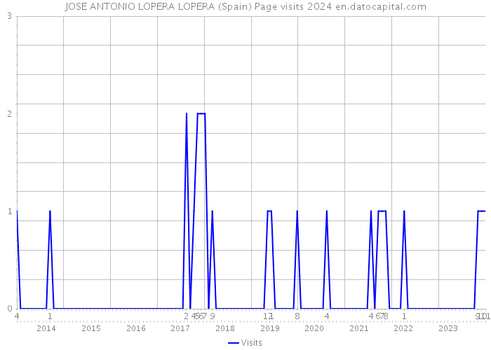 JOSE ANTONIO LOPERA LOPERA (Spain) Page visits 2024 
