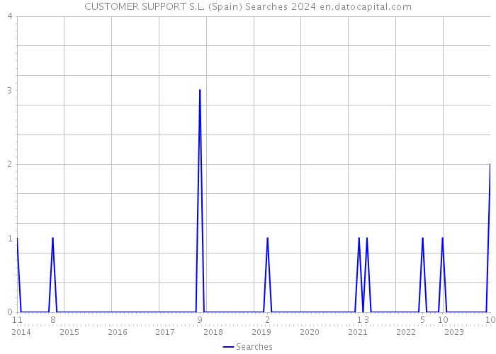CUSTOMER SUPPORT S.L. (Spain) Searches 2024 