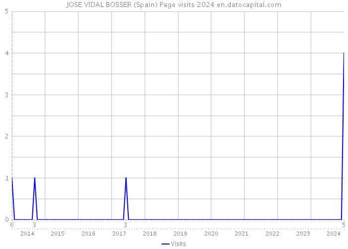 JOSE VIDAL BOSSER (Spain) Page visits 2024 