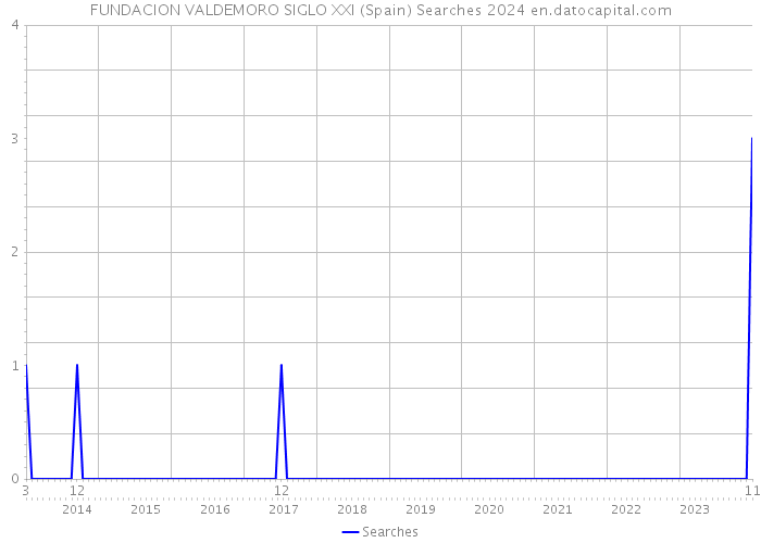 FUNDACION VALDEMORO SIGLO XXI (Spain) Searches 2024 