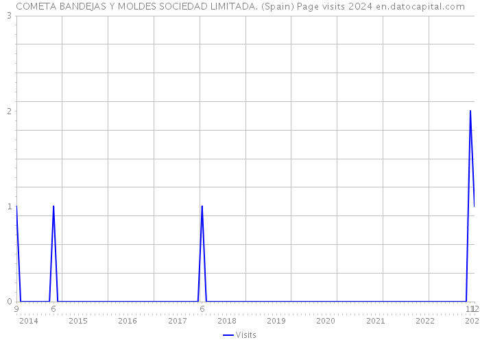 COMETA BANDEJAS Y MOLDES SOCIEDAD LIMITADA. (Spain) Page visits 2024 