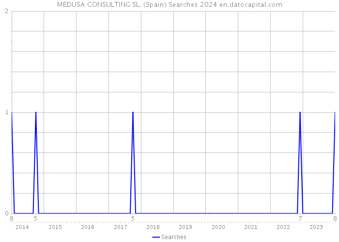 MEDUSA CONSULTING SL. (Spain) Searches 2024 