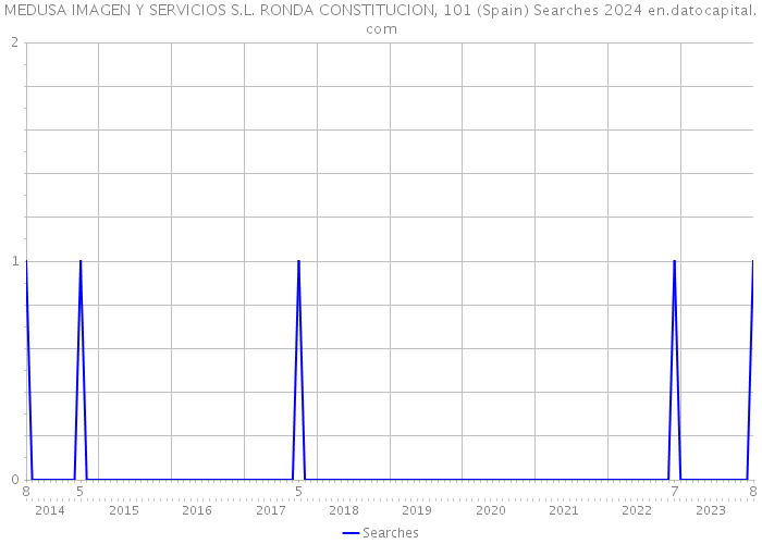 MEDUSA IMAGEN Y SERVICIOS S.L. RONDA CONSTITUCION, 101 (Spain) Searches 2024 