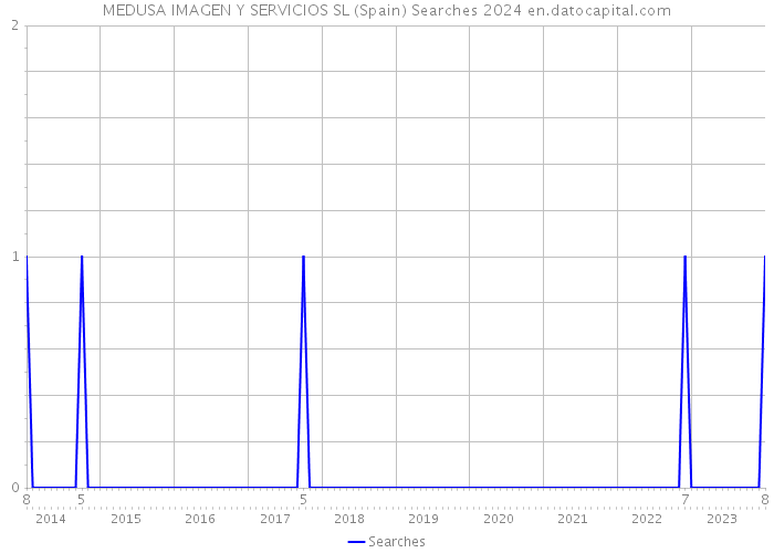 MEDUSA IMAGEN Y SERVICIOS SL (Spain) Searches 2024 