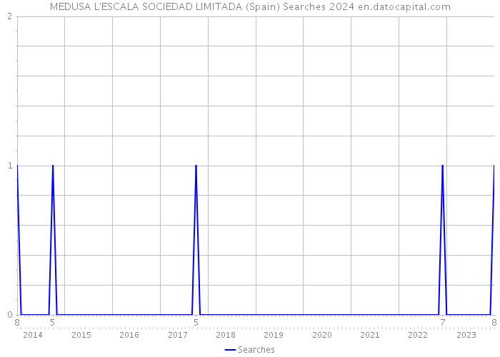 MEDUSA L'ESCALA SOCIEDAD LIMITADA (Spain) Searches 2024 