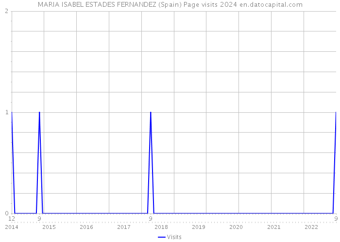 MARIA ISABEL ESTADES FERNANDEZ (Spain) Page visits 2024 