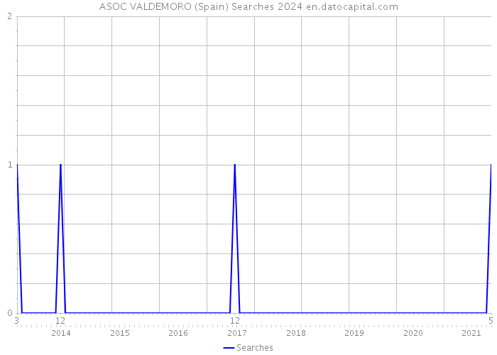 ASOC VALDEMORO (Spain) Searches 2024 