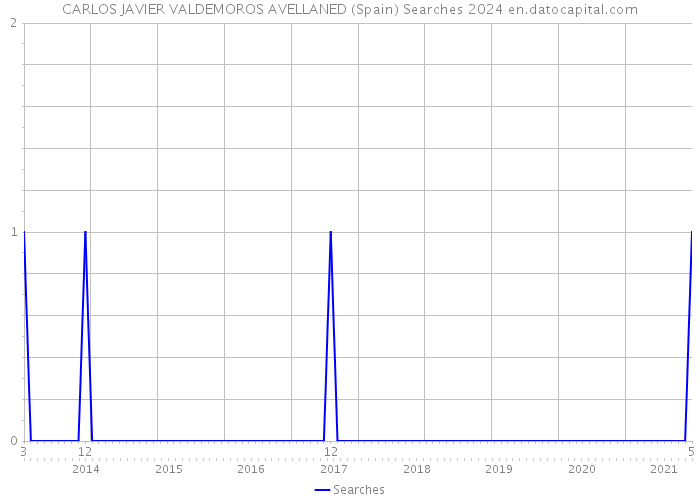 CARLOS JAVIER VALDEMOROS AVELLANED (Spain) Searches 2024 