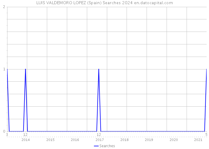 LUIS VALDEMORO LOPEZ (Spain) Searches 2024 