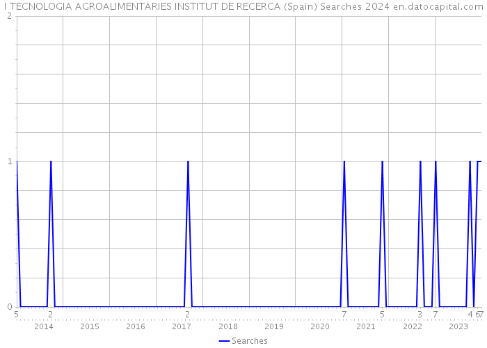I TECNOLOGIA AGROALIMENTARIES INSTITUT DE RECERCA (Spain) Searches 2024 