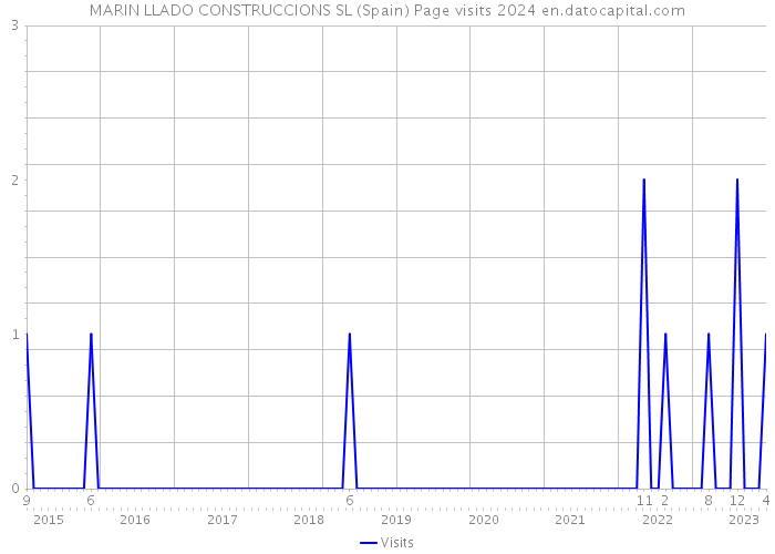 MARIN LLADO CONSTRUCCIONS SL (Spain) Page visits 2024 