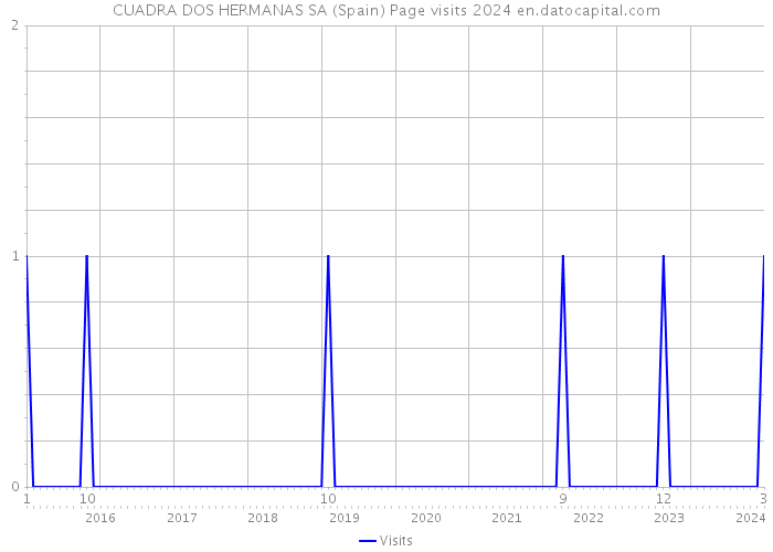 CUADRA DOS HERMANAS SA (Spain) Page visits 2024 