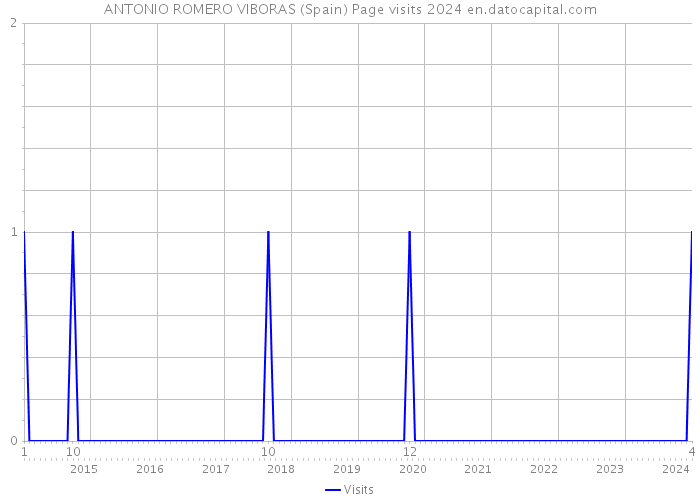 ANTONIO ROMERO VIBORAS (Spain) Page visits 2024 
