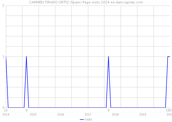 CARMEN TIRADO ORTIZ (Spain) Page visits 2024 
