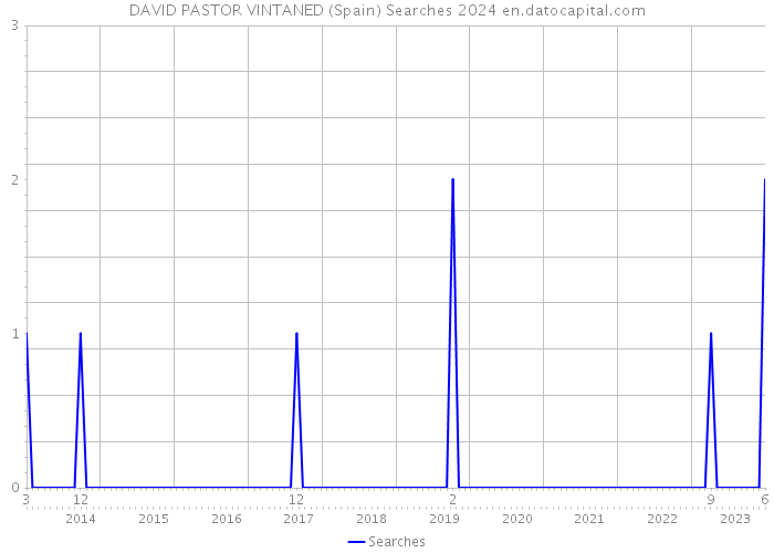 DAVID PASTOR VINTANED (Spain) Searches 2024 