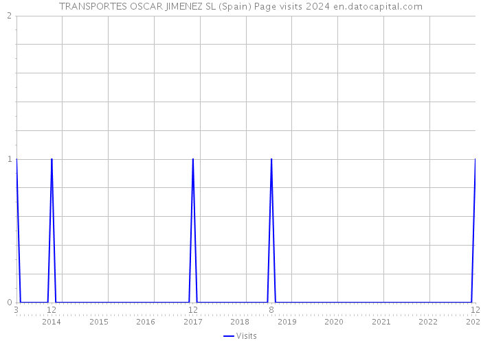 TRANSPORTES OSCAR JIMENEZ SL (Spain) Page visits 2024 