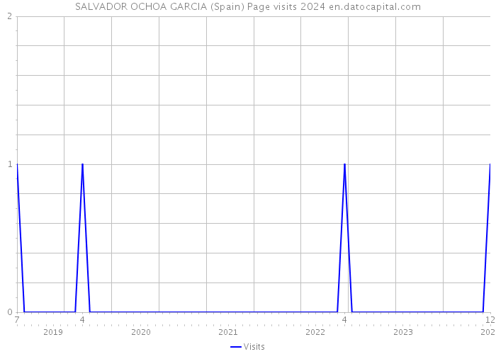 SALVADOR OCHOA GARCIA (Spain) Page visits 2024 