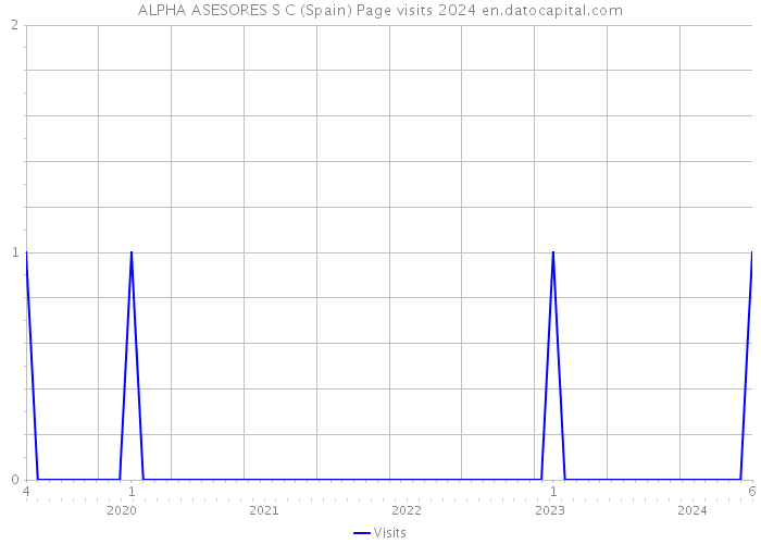 ALPHA ASESORES S C (Spain) Page visits 2024 