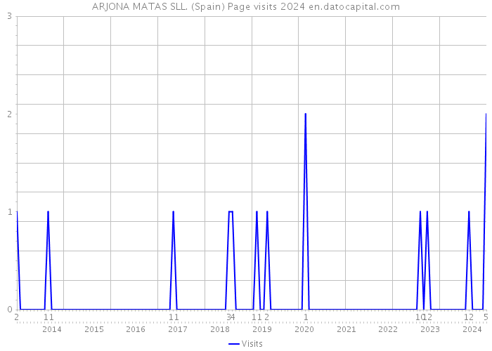 ARJONA MATAS SLL. (Spain) Page visits 2024 