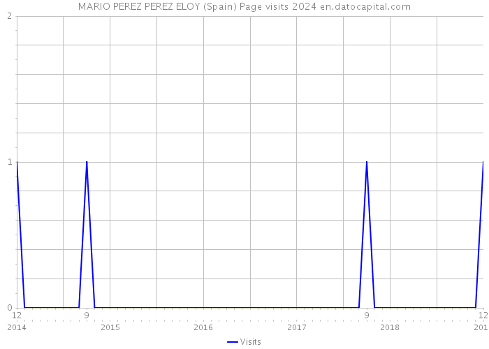 MARIO PEREZ PEREZ ELOY (Spain) Page visits 2024 