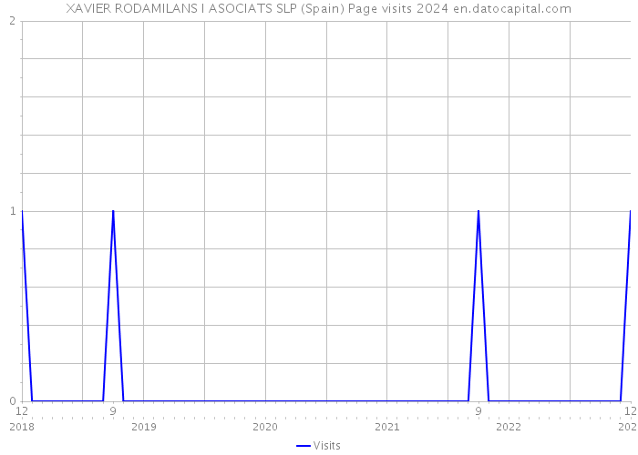 XAVIER RODAMILANS I ASOCIATS SLP (Spain) Page visits 2024 