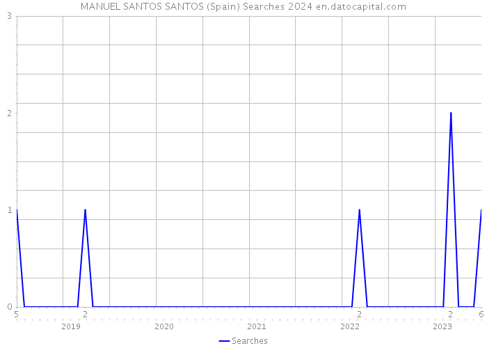 MANUEL SANTOS SANTOS (Spain) Searches 2024 