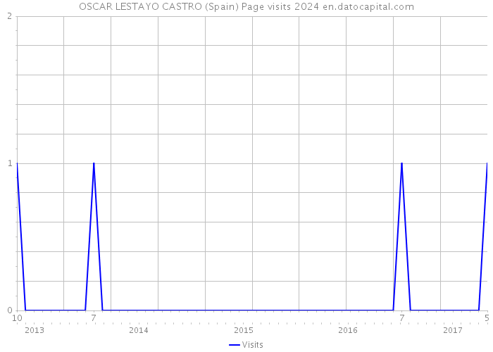 OSCAR LESTAYO CASTRO (Spain) Page visits 2024 