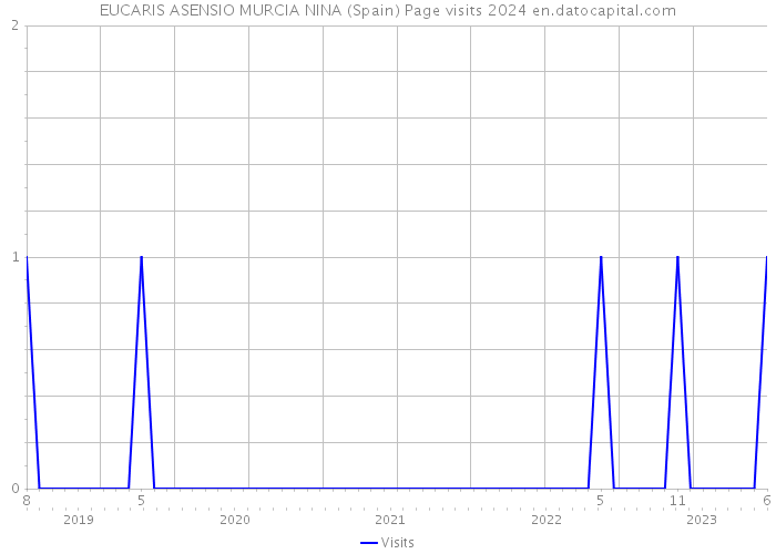 EUCARIS ASENSIO MURCIA NINA (Spain) Page visits 2024 