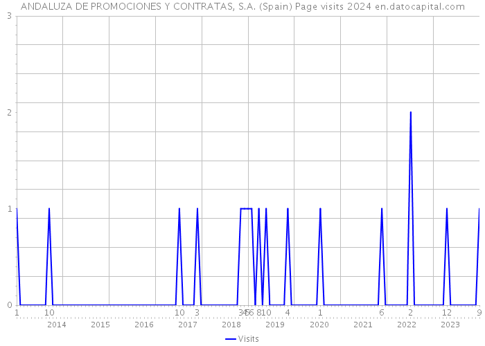 ANDALUZA DE PROMOCIONES Y CONTRATAS, S.A. (Spain) Page visits 2024 