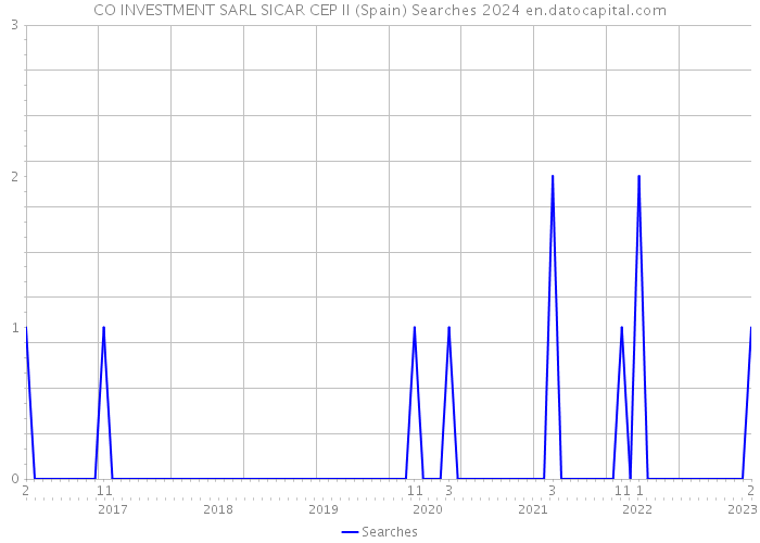 CO INVESTMENT SARL SICAR CEP II (Spain) Searches 2024 