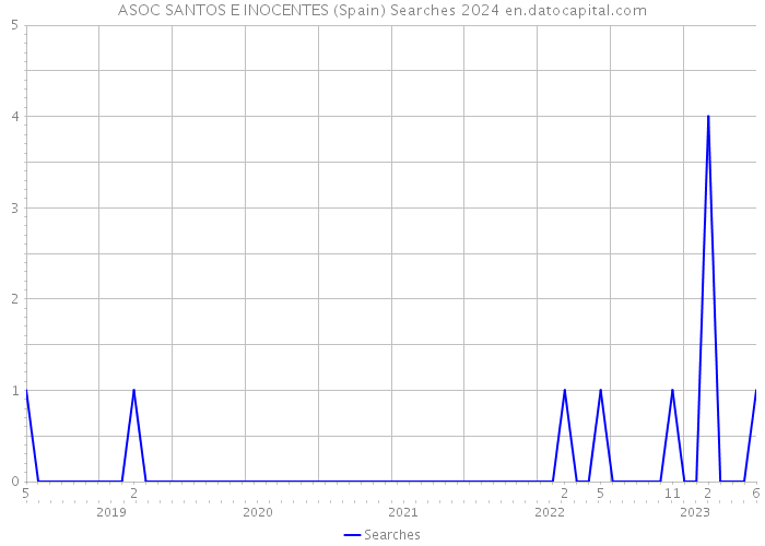 ASOC SANTOS E INOCENTES (Spain) Searches 2024 