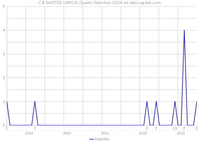 C.B SANTOS GARCIA (Spain) Searches 2024 