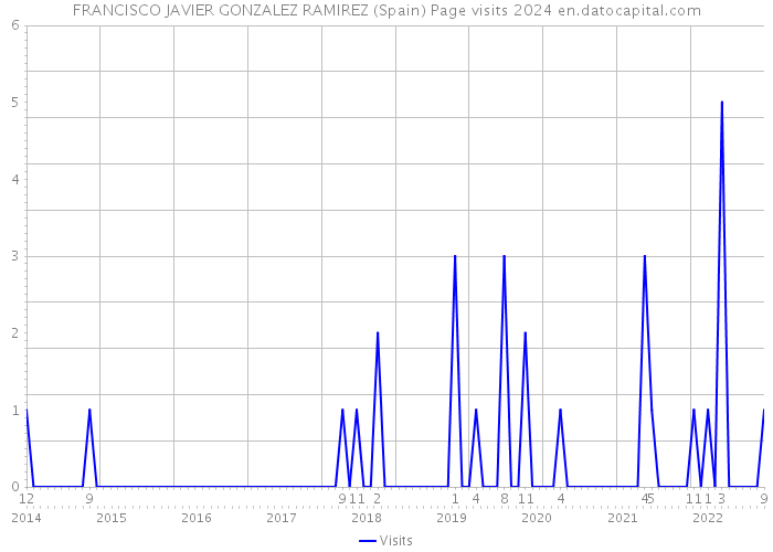 FRANCISCO JAVIER GONZALEZ RAMIREZ (Spain) Page visits 2024 