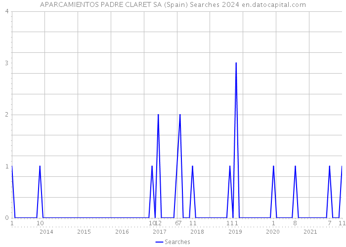 APARCAMIENTOS PADRE CLARET SA (Spain) Searches 2024 