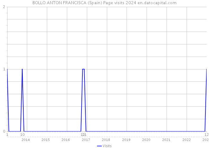BOLLO ANTON FRANCISCA (Spain) Page visits 2024 