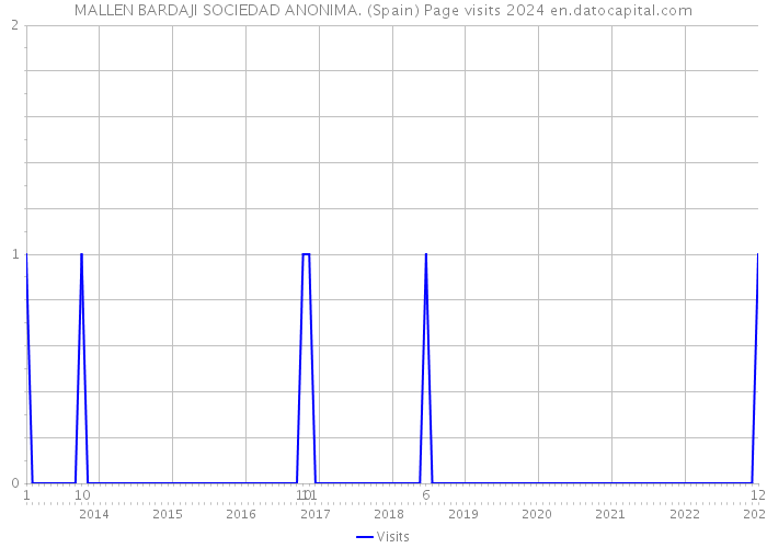 MALLEN BARDAJI SOCIEDAD ANONIMA. (Spain) Page visits 2024 