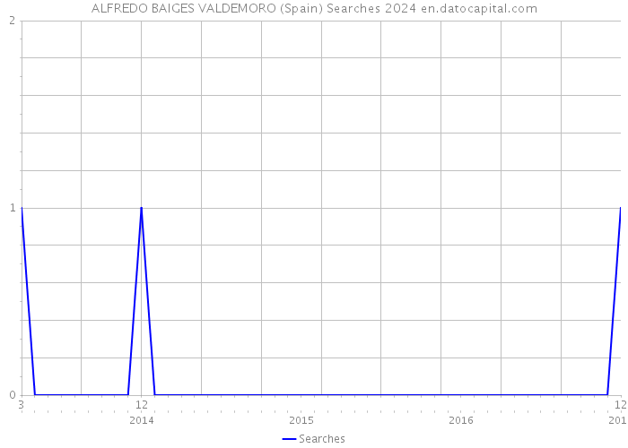 ALFREDO BAIGES VALDEMORO (Spain) Searches 2024 