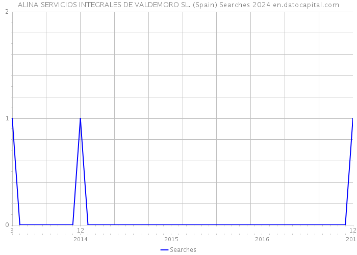 ALINA SERVICIOS INTEGRALES DE VALDEMORO SL. (Spain) Searches 2024 